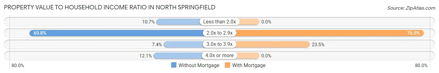 Property Value to Household Income Ratio in North Springfield
