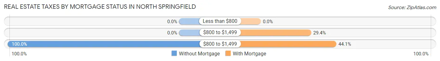 Real Estate Taxes by Mortgage Status in North Springfield