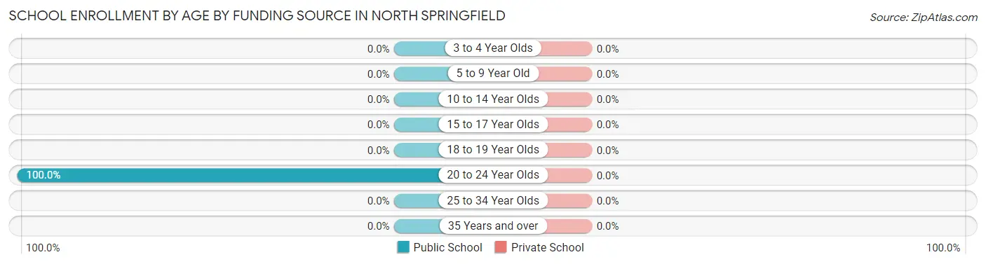 School Enrollment by Age by Funding Source in North Springfield