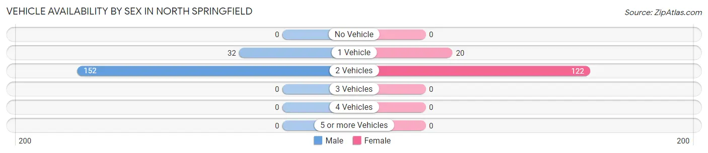 Vehicle Availability by Sex in North Springfield