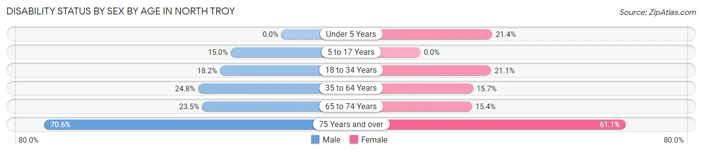 Disability Status by Sex by Age in North Troy