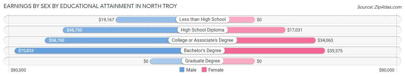 Earnings by Sex by Educational Attainment in North Troy