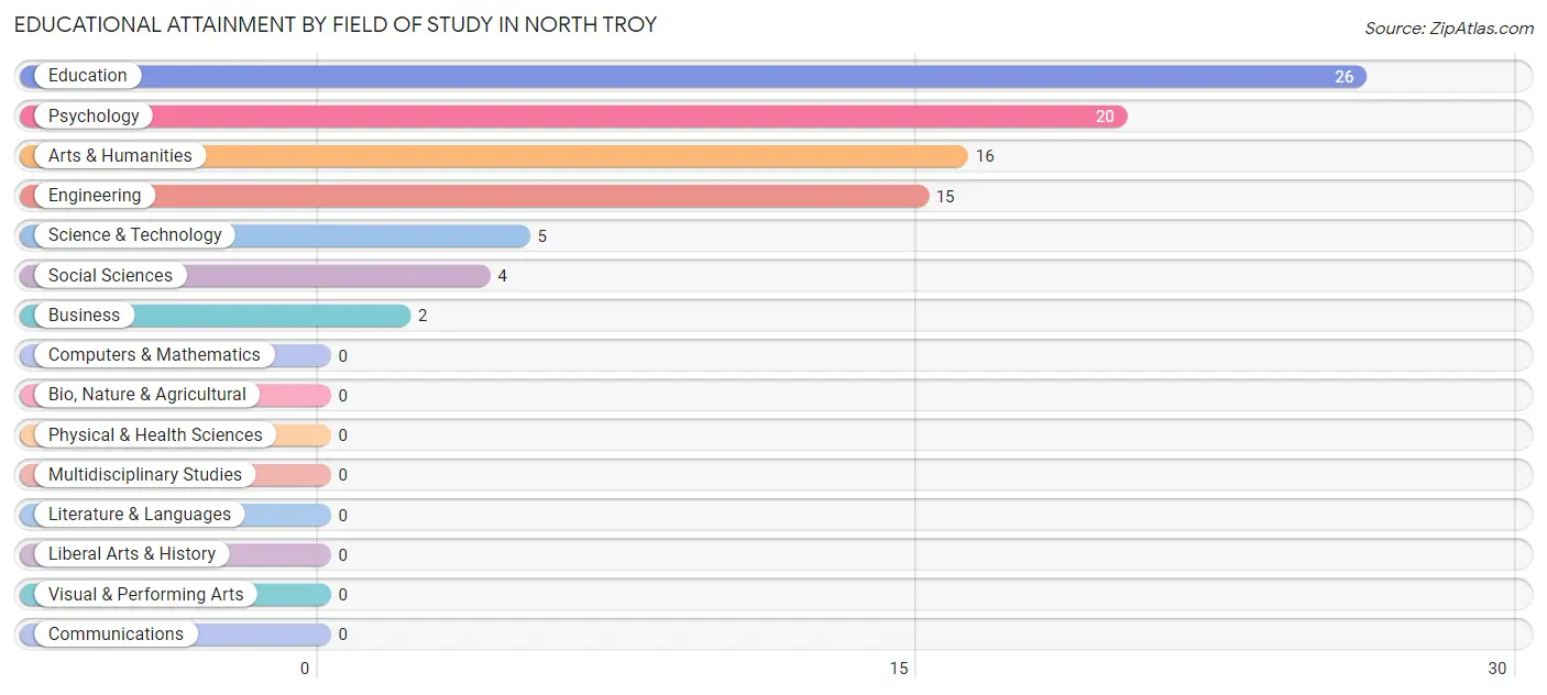 Educational Attainment by Field of Study in North Troy