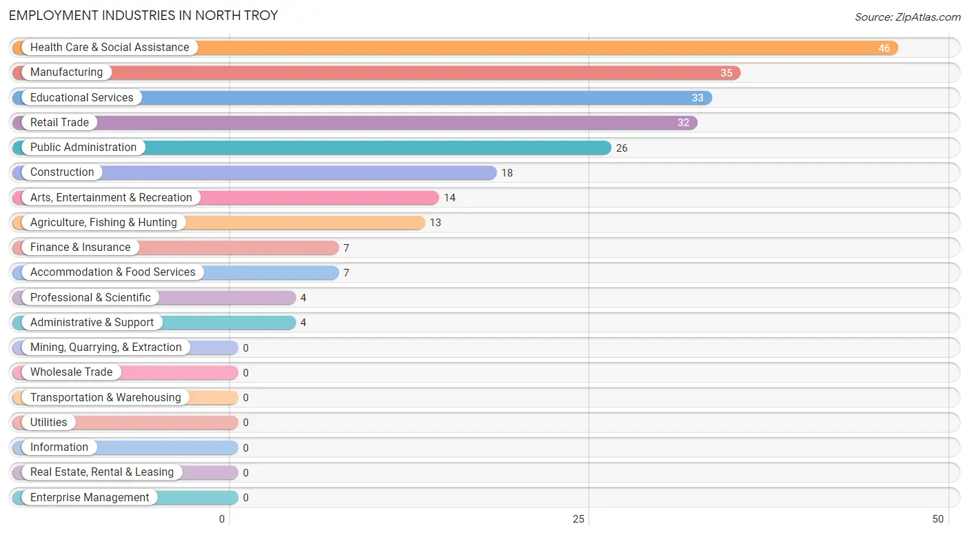 Employment Industries in North Troy