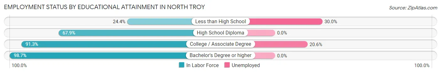Employment Status by Educational Attainment in North Troy