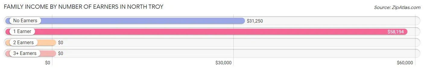 Family Income by Number of Earners in North Troy