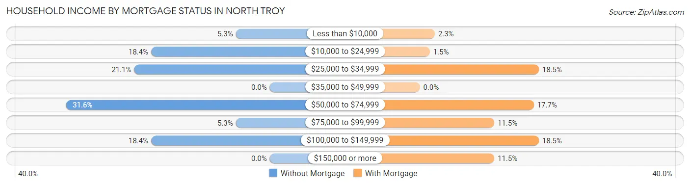 Household Income by Mortgage Status in North Troy