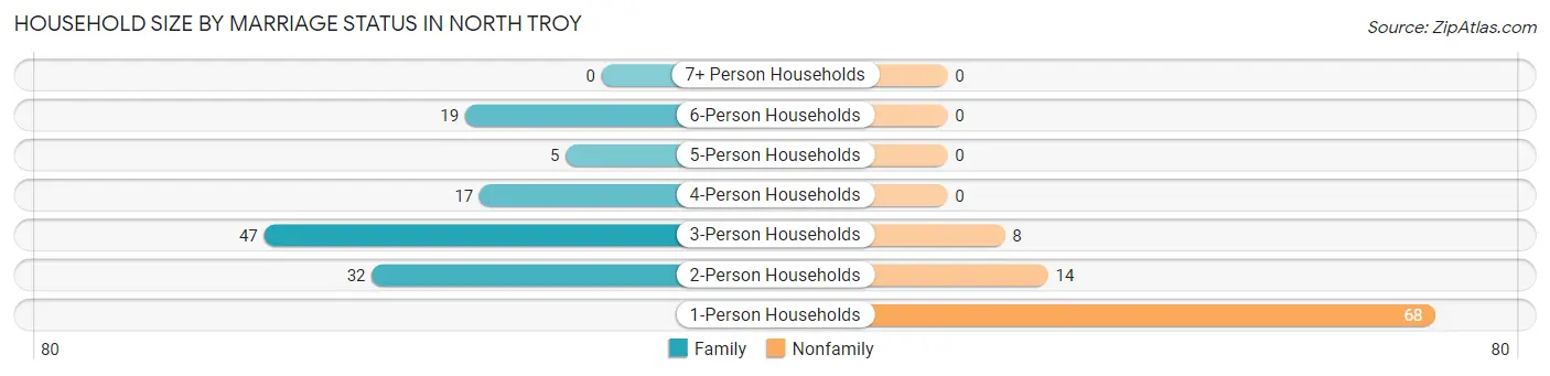 Household Size by Marriage Status in North Troy