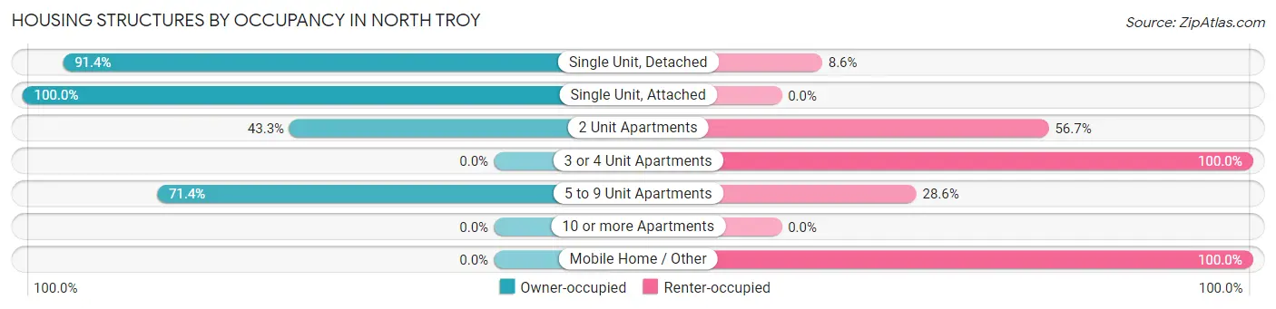 Housing Structures by Occupancy in North Troy
