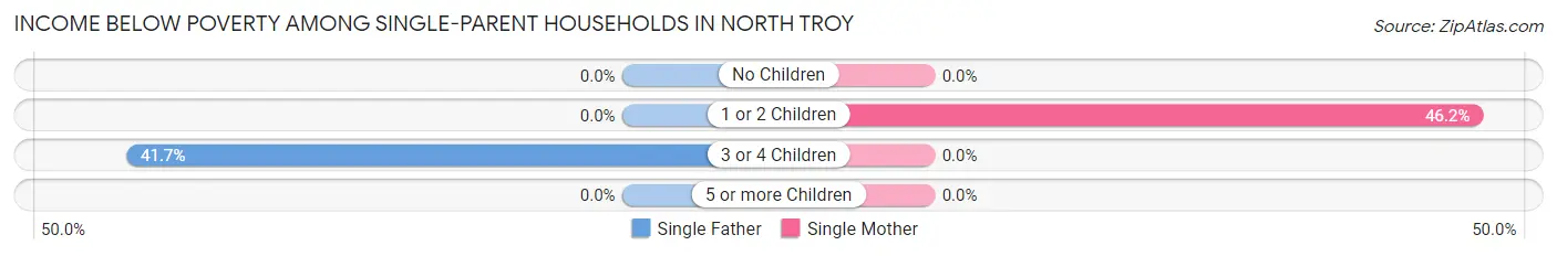 Income Below Poverty Among Single-Parent Households in North Troy