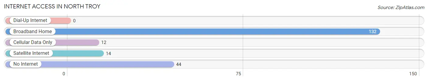 Internet Access in North Troy