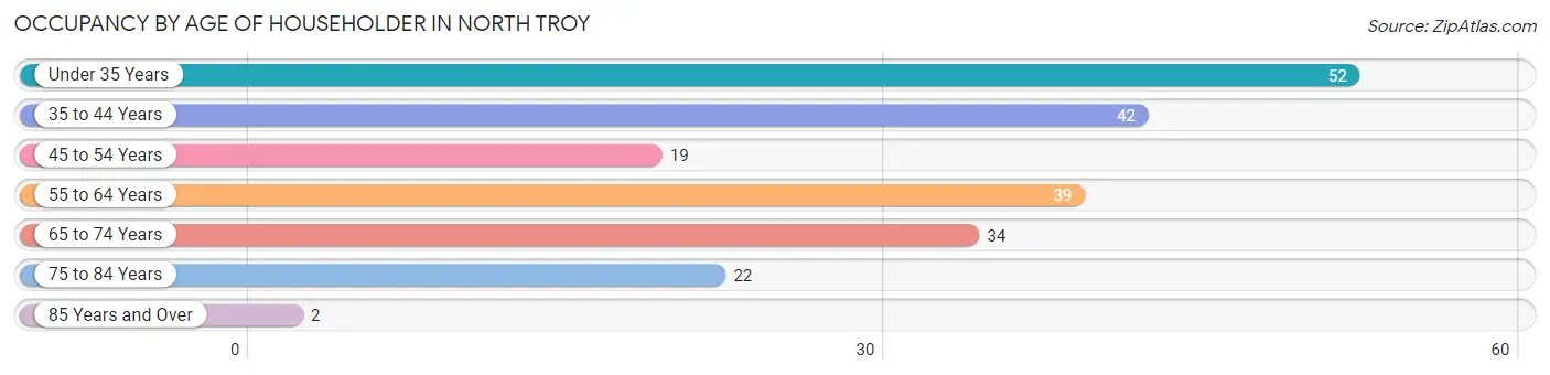 Occupancy by Age of Householder in North Troy