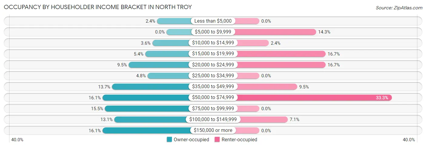 Occupancy by Householder Income Bracket in North Troy