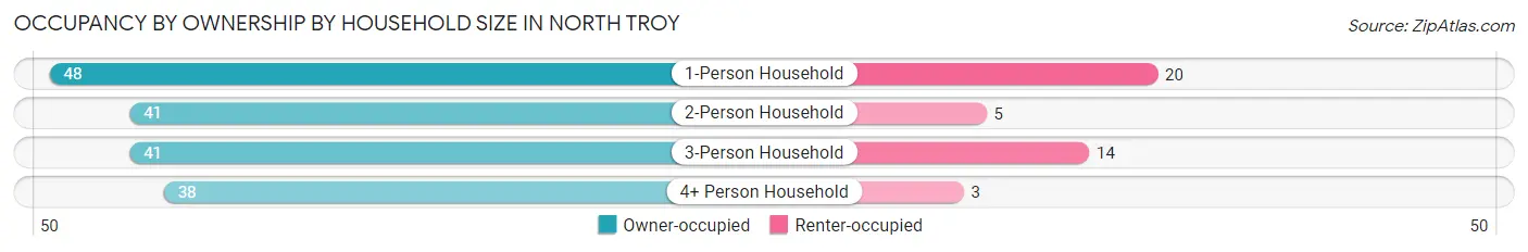 Occupancy by Ownership by Household Size in North Troy
