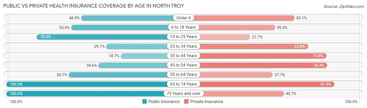 Public vs Private Health Insurance Coverage by Age in North Troy