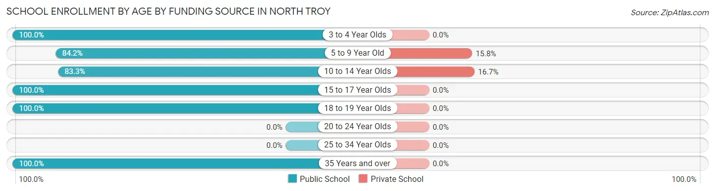School Enrollment by Age by Funding Source in North Troy