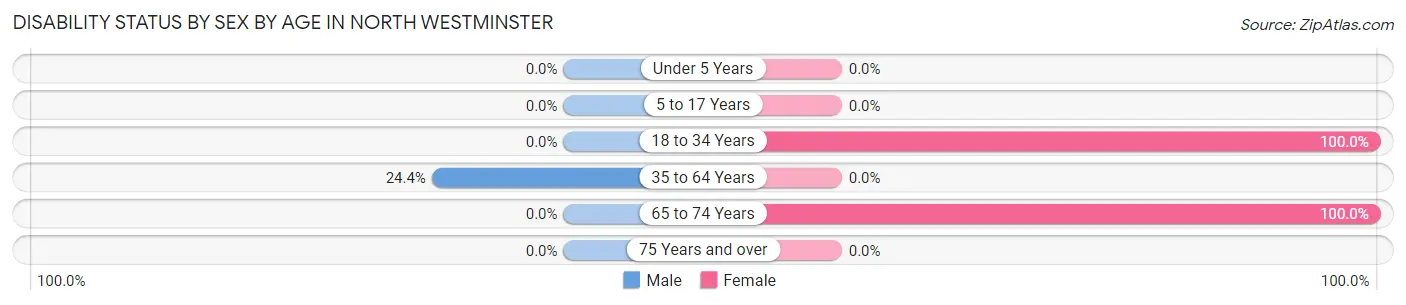 Disability Status by Sex by Age in North Westminster