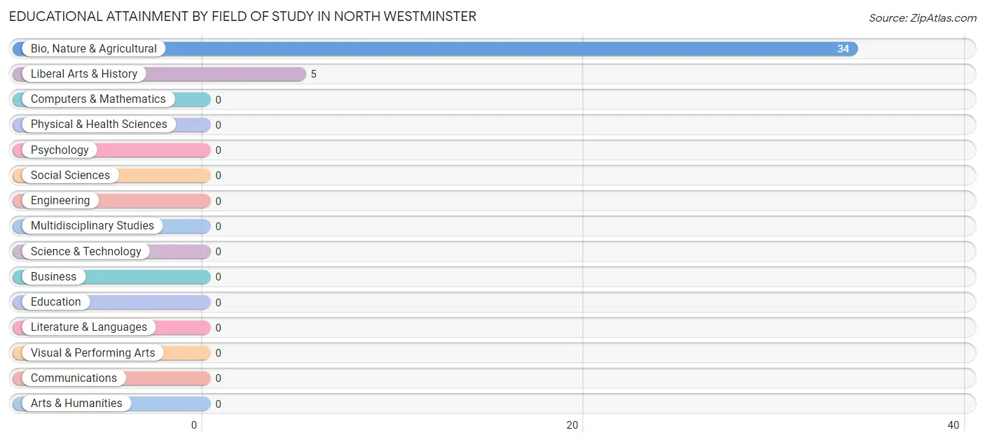 Educational Attainment by Field of Study in North Westminster