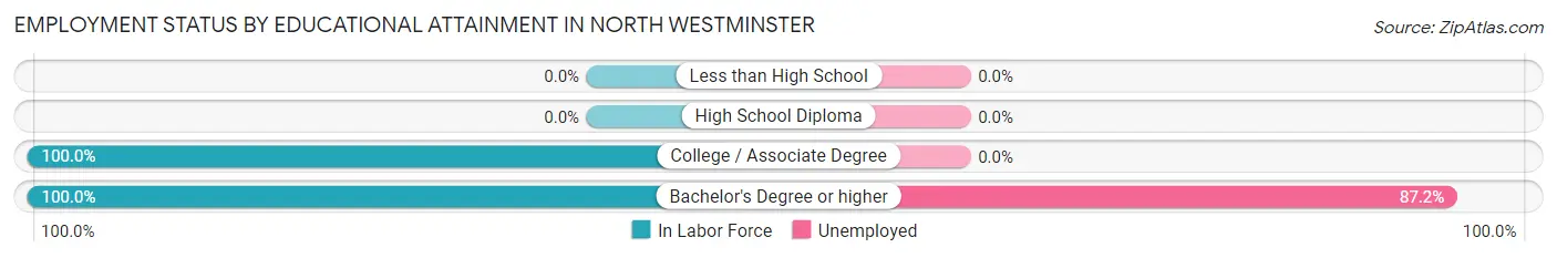 Employment Status by Educational Attainment in North Westminster