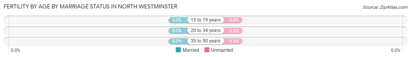 Female Fertility by Age by Marriage Status in North Westminster