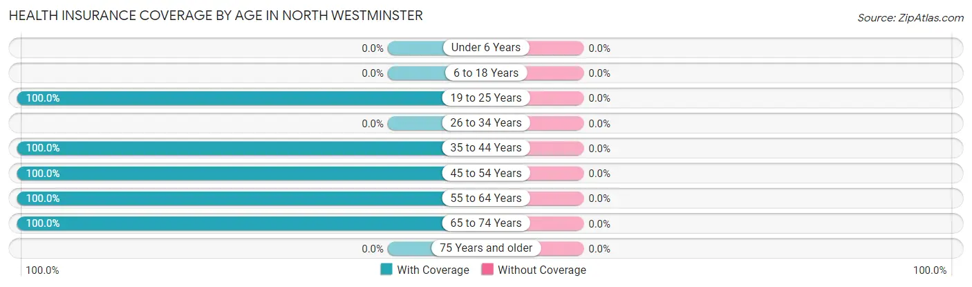 Health Insurance Coverage by Age in North Westminster