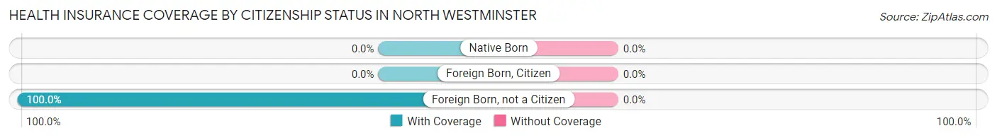 Health Insurance Coverage by Citizenship Status in North Westminster