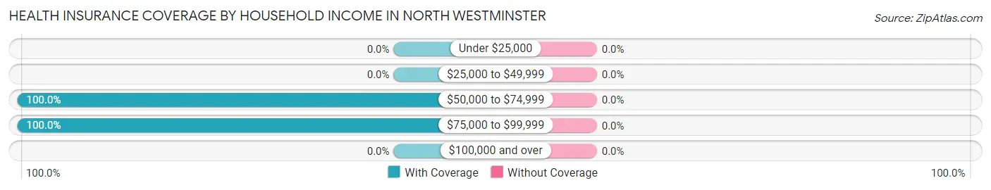 Health Insurance Coverage by Household Income in North Westminster