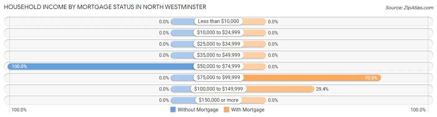 Household Income by Mortgage Status in North Westminster
