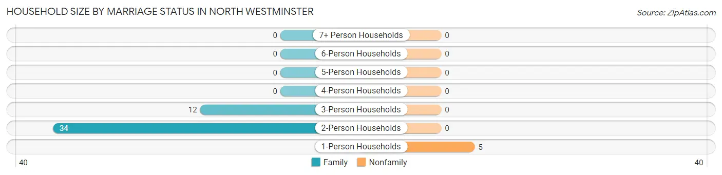 Household Size by Marriage Status in North Westminster
