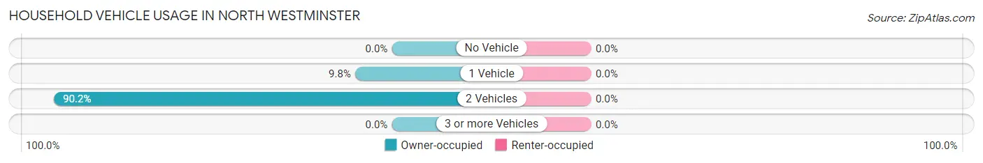 Household Vehicle Usage in North Westminster