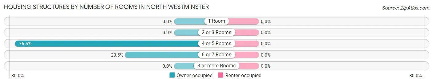 Housing Structures by Number of Rooms in North Westminster
