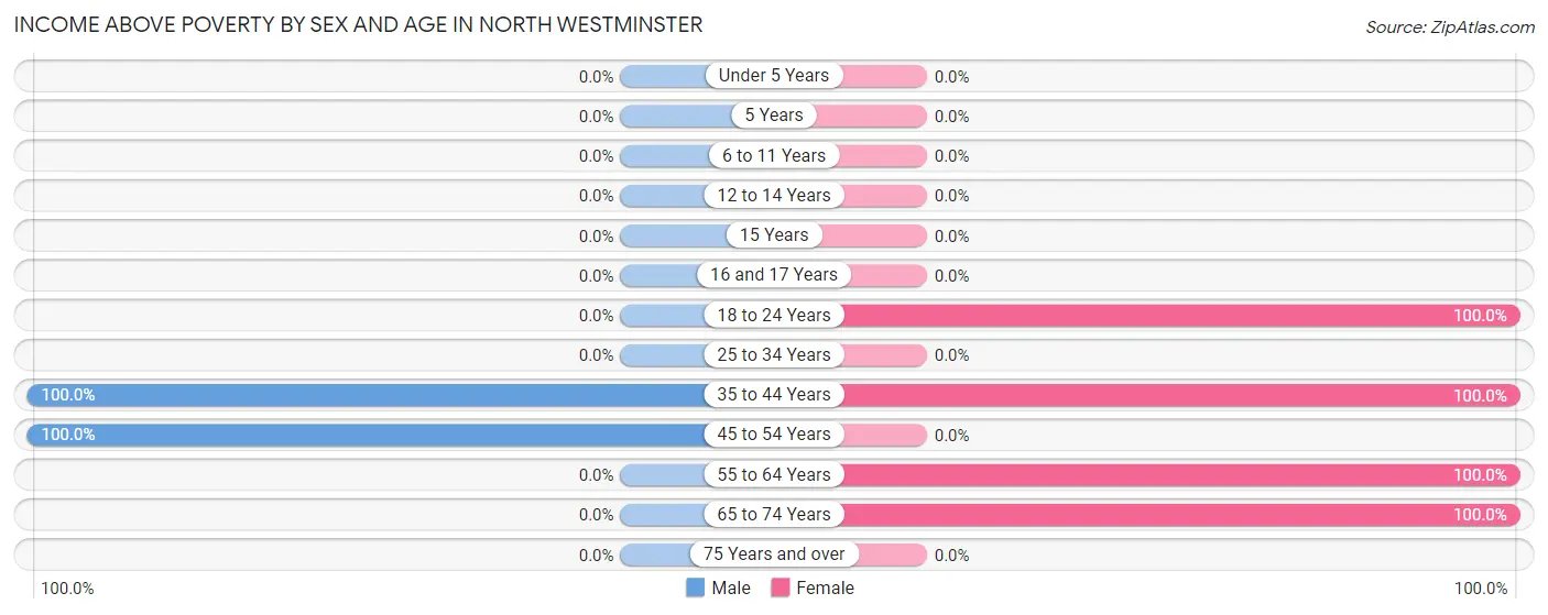 Income Above Poverty by Sex and Age in North Westminster