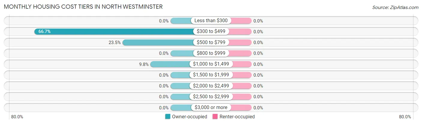 Monthly Housing Cost Tiers in North Westminster