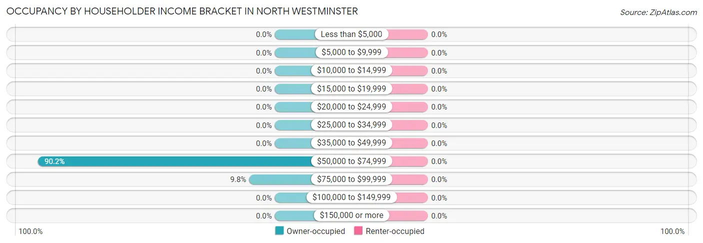 Occupancy by Householder Income Bracket in North Westminster