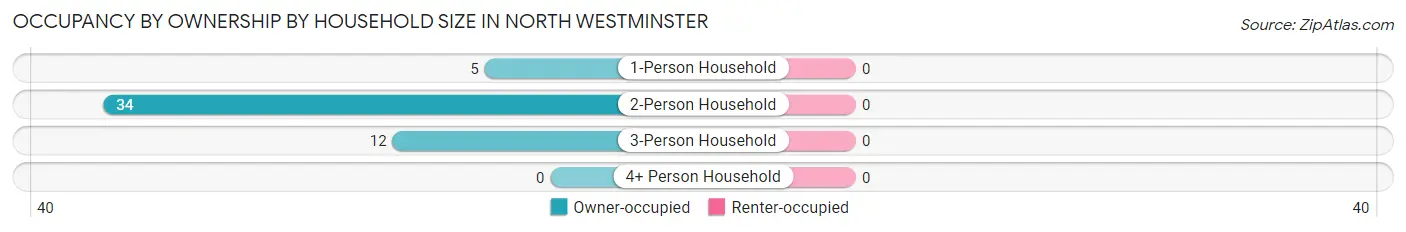 Occupancy by Ownership by Household Size in North Westminster