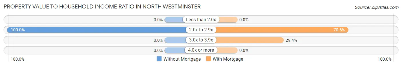 Property Value to Household Income Ratio in North Westminster