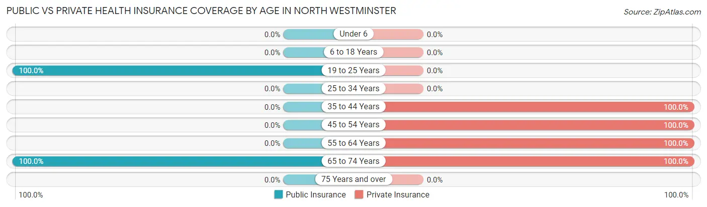 Public vs Private Health Insurance Coverage by Age in North Westminster