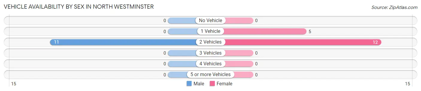 Vehicle Availability by Sex in North Westminster