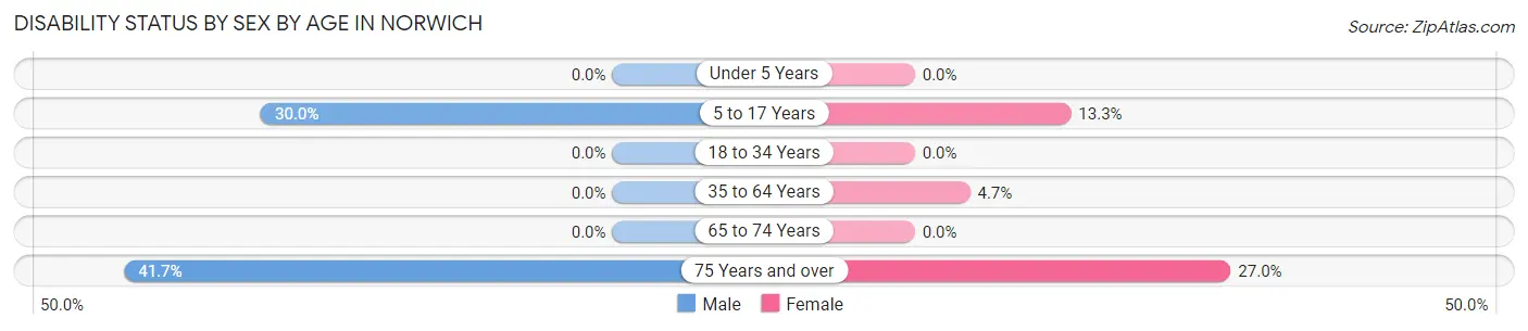Disability Status by Sex by Age in Norwich