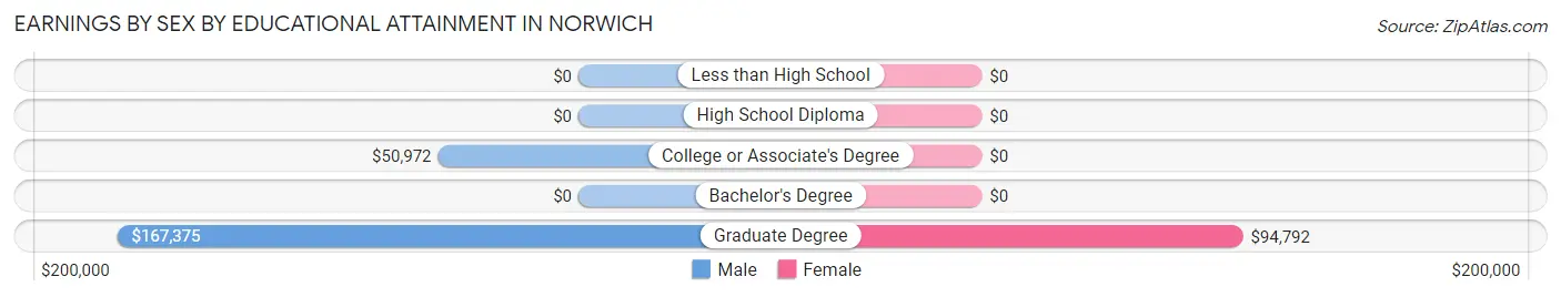 Earnings by Sex by Educational Attainment in Norwich