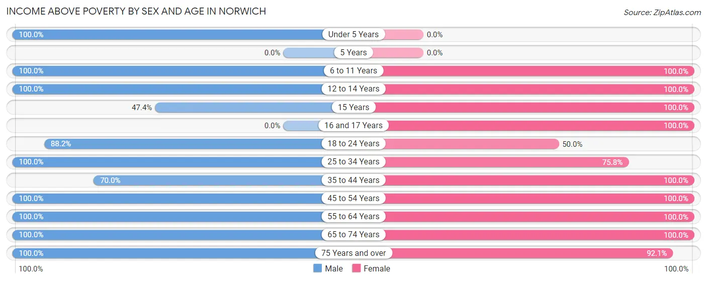 Income Above Poverty by Sex and Age in Norwich