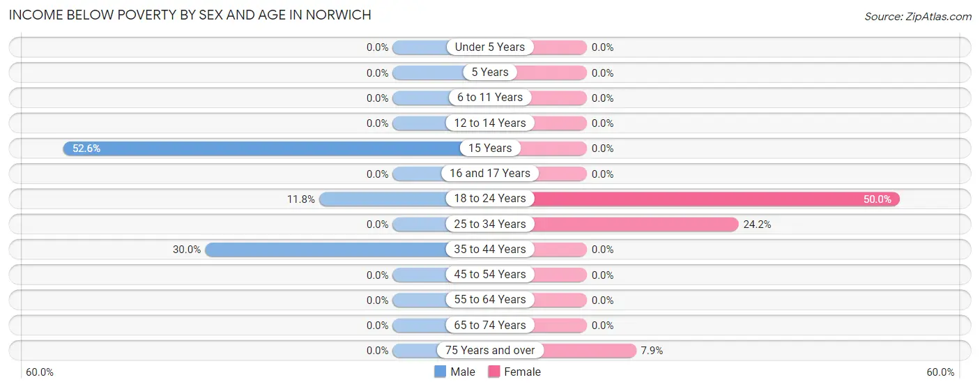 Income Below Poverty by Sex and Age in Norwich