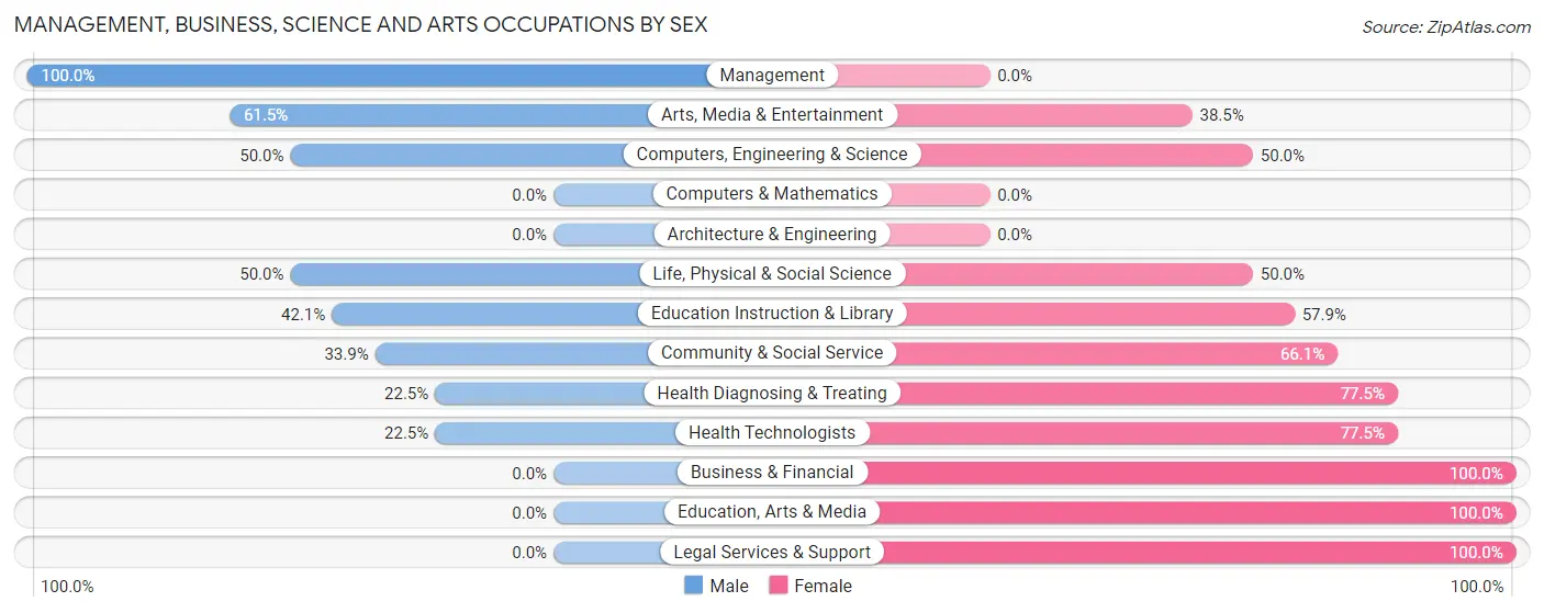 Management, Business, Science and Arts Occupations by Sex in Norwich