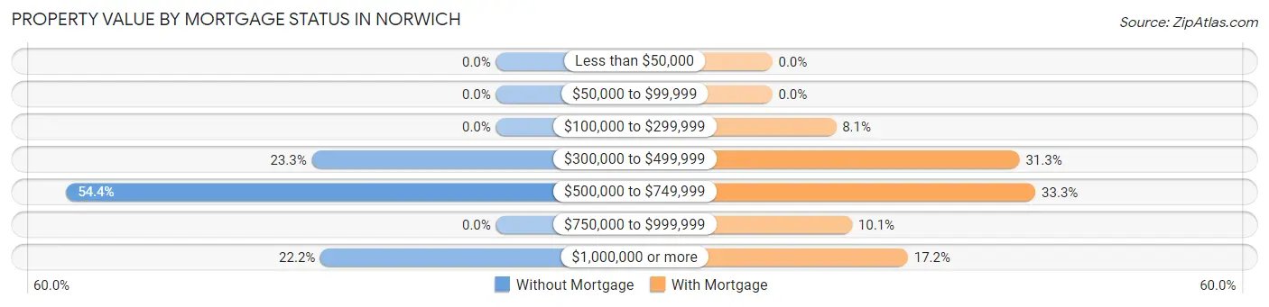 Property Value by Mortgage Status in Norwich