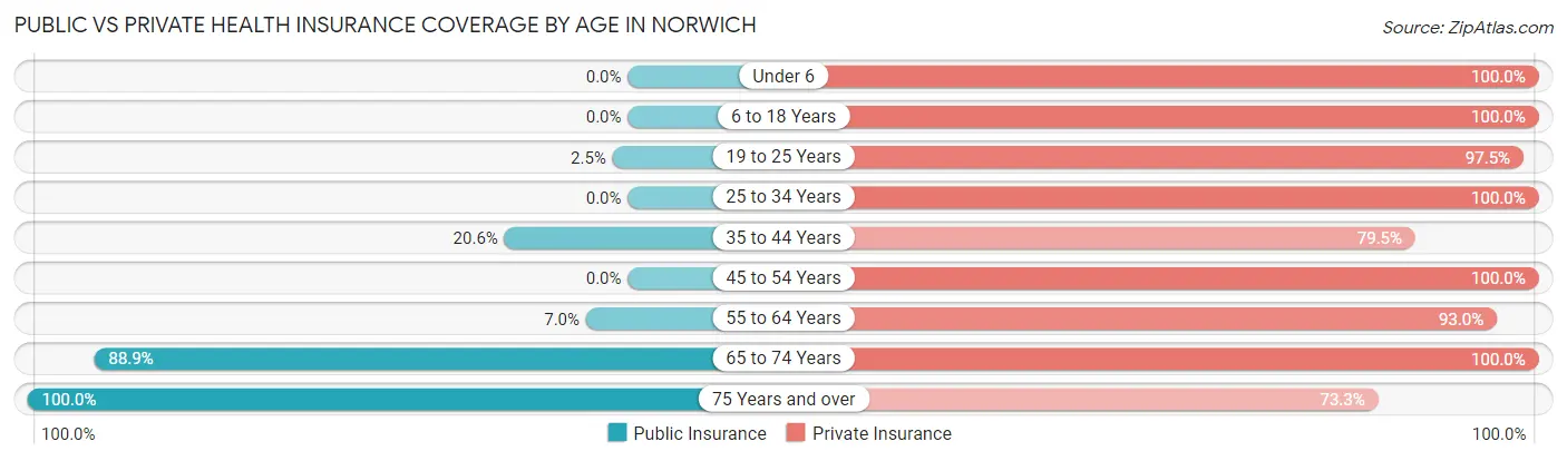 Public vs Private Health Insurance Coverage by Age in Norwich