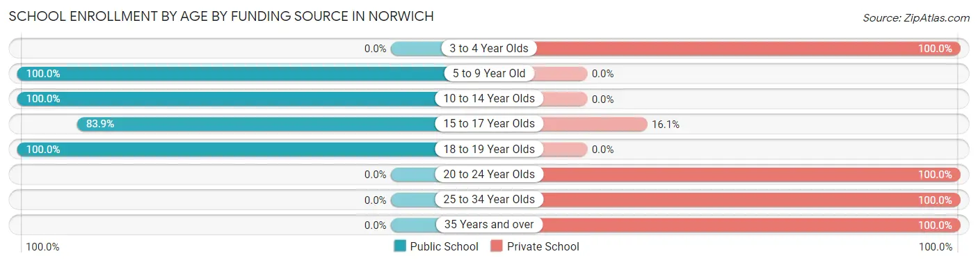 School Enrollment by Age by Funding Source in Norwich