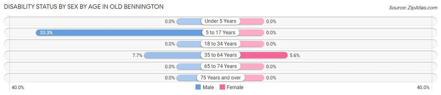 Disability Status by Sex by Age in Old Bennington
