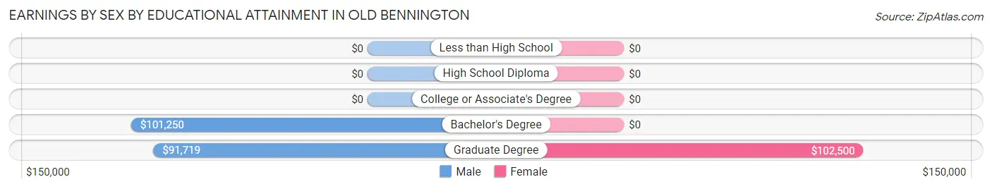 Earnings by Sex by Educational Attainment in Old Bennington