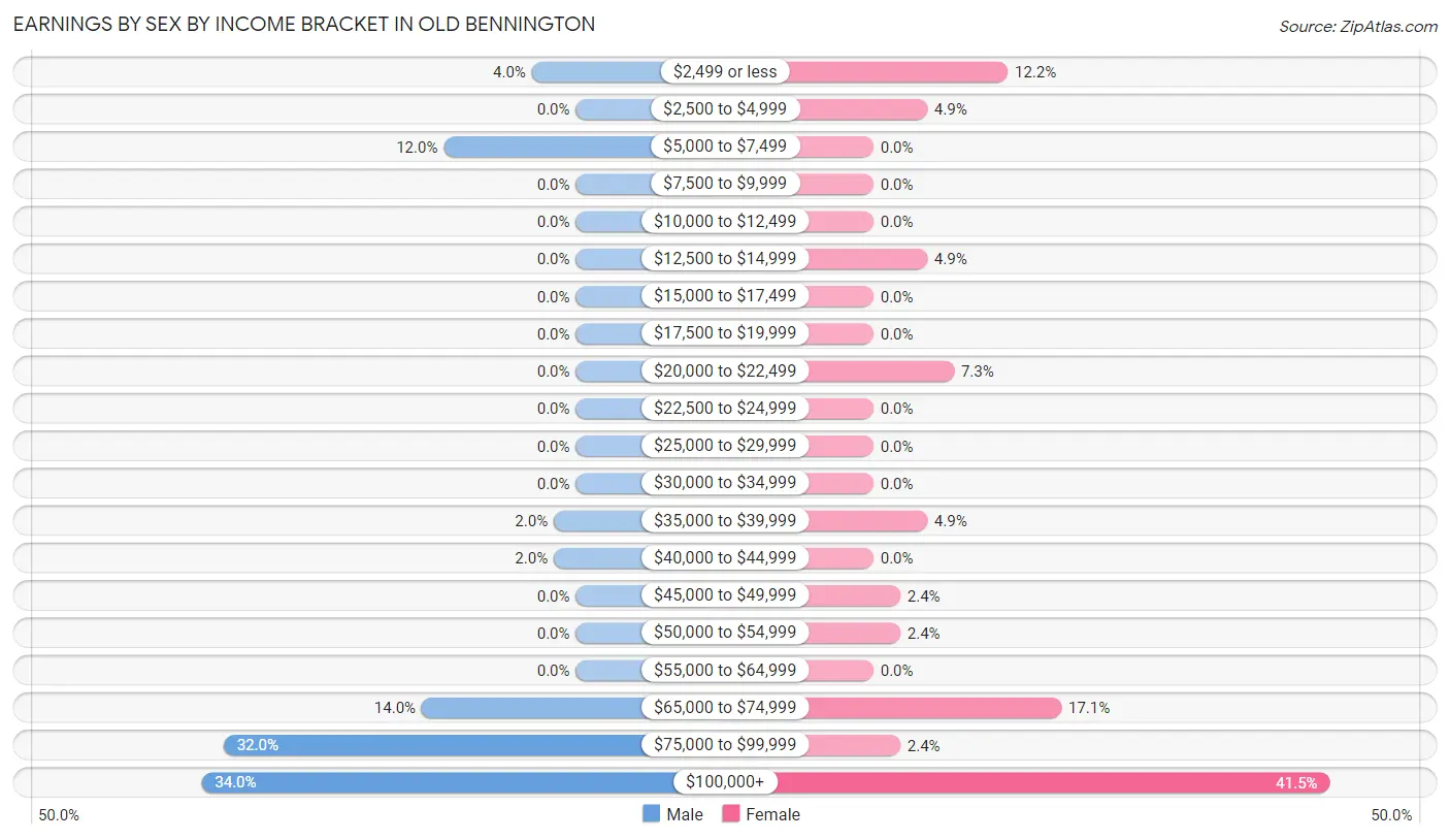 Earnings by Sex by Income Bracket in Old Bennington