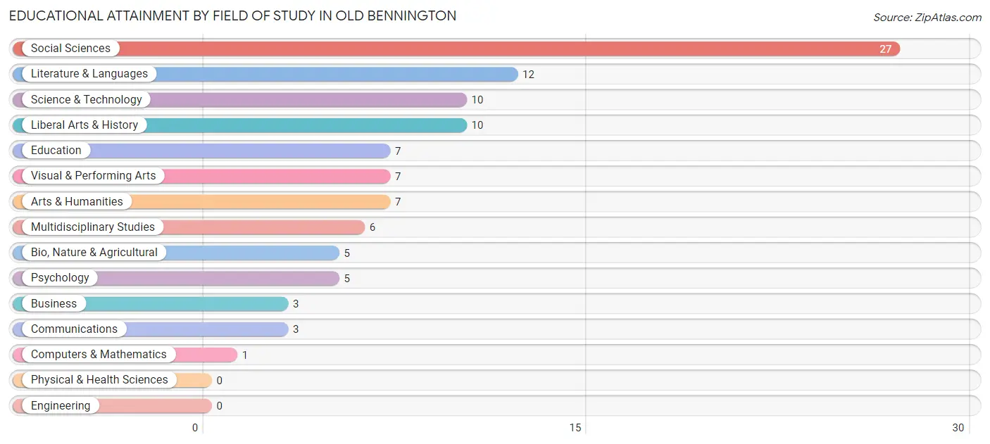 Educational Attainment by Field of Study in Old Bennington